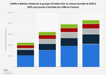 christian dior chiffre d'affaire 2020|christian dior site officiel.